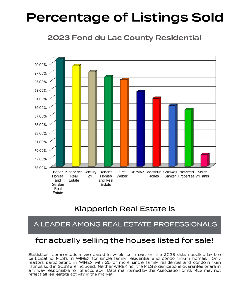 Fond du Lac County Real Estate Percentage of Listings Sold